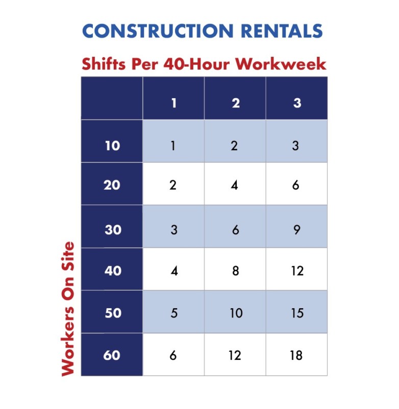 chart to help determine the amount of portable toilets needed for construction sites